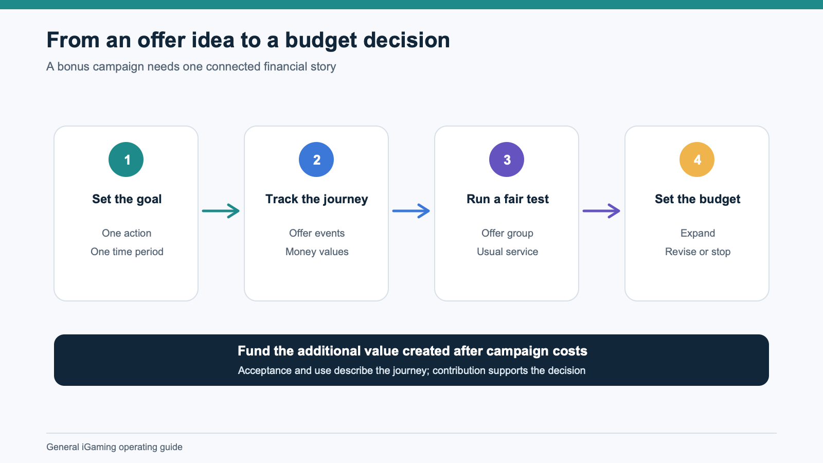 From an offer idea to a budget decision.
