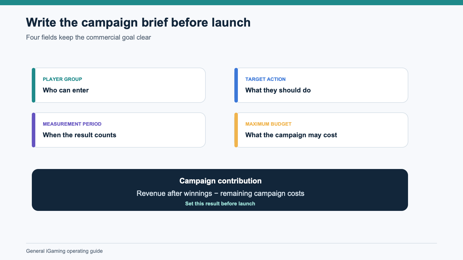 The campaign brief and its financial result.