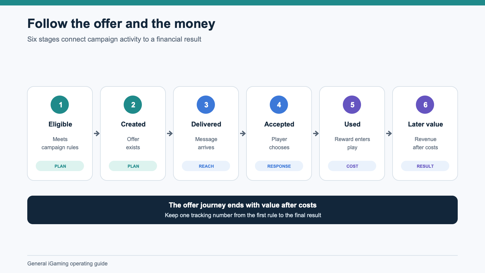 The offer journey from creation to later value.