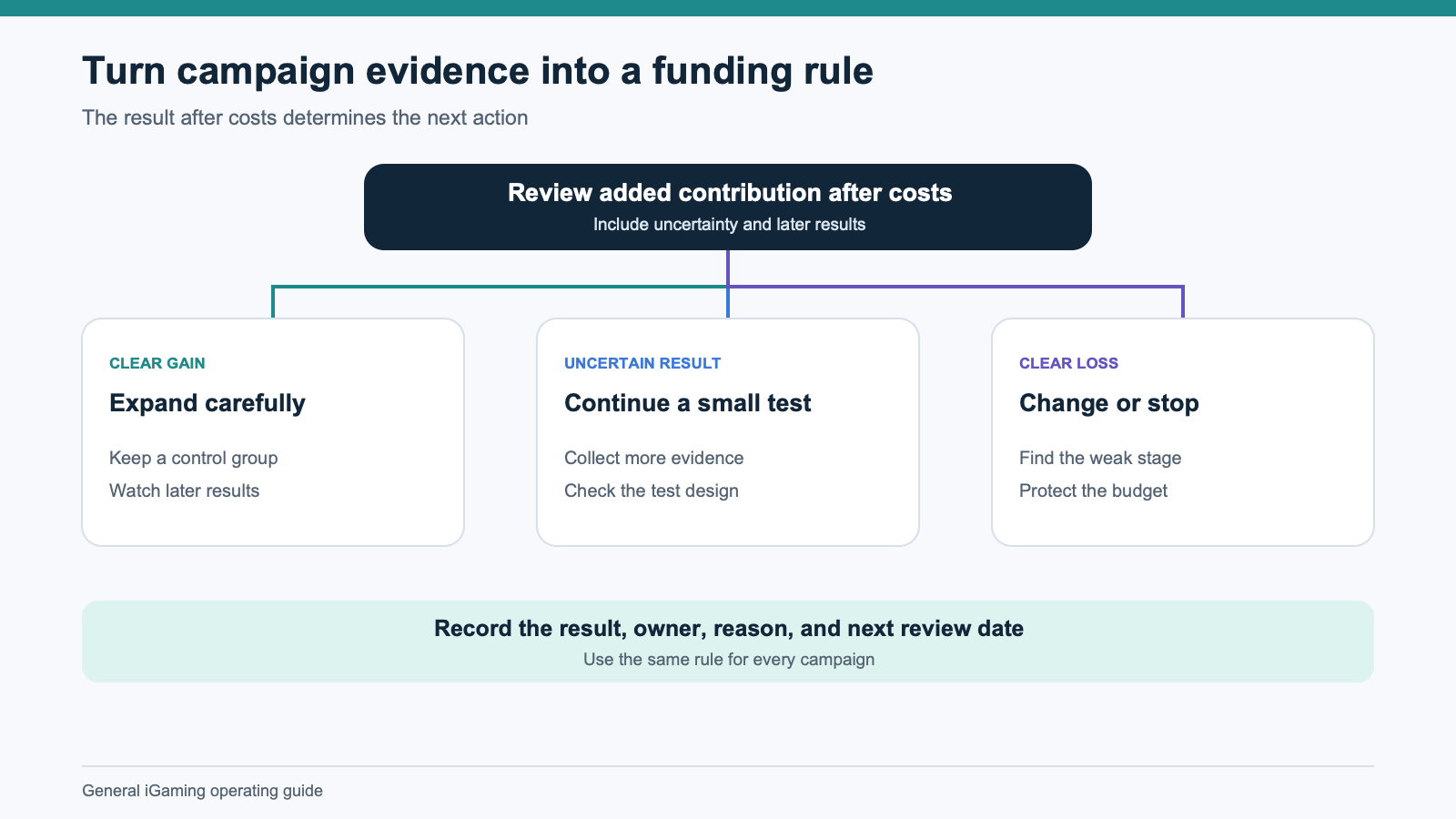 A funding rule based on campaign evidence.