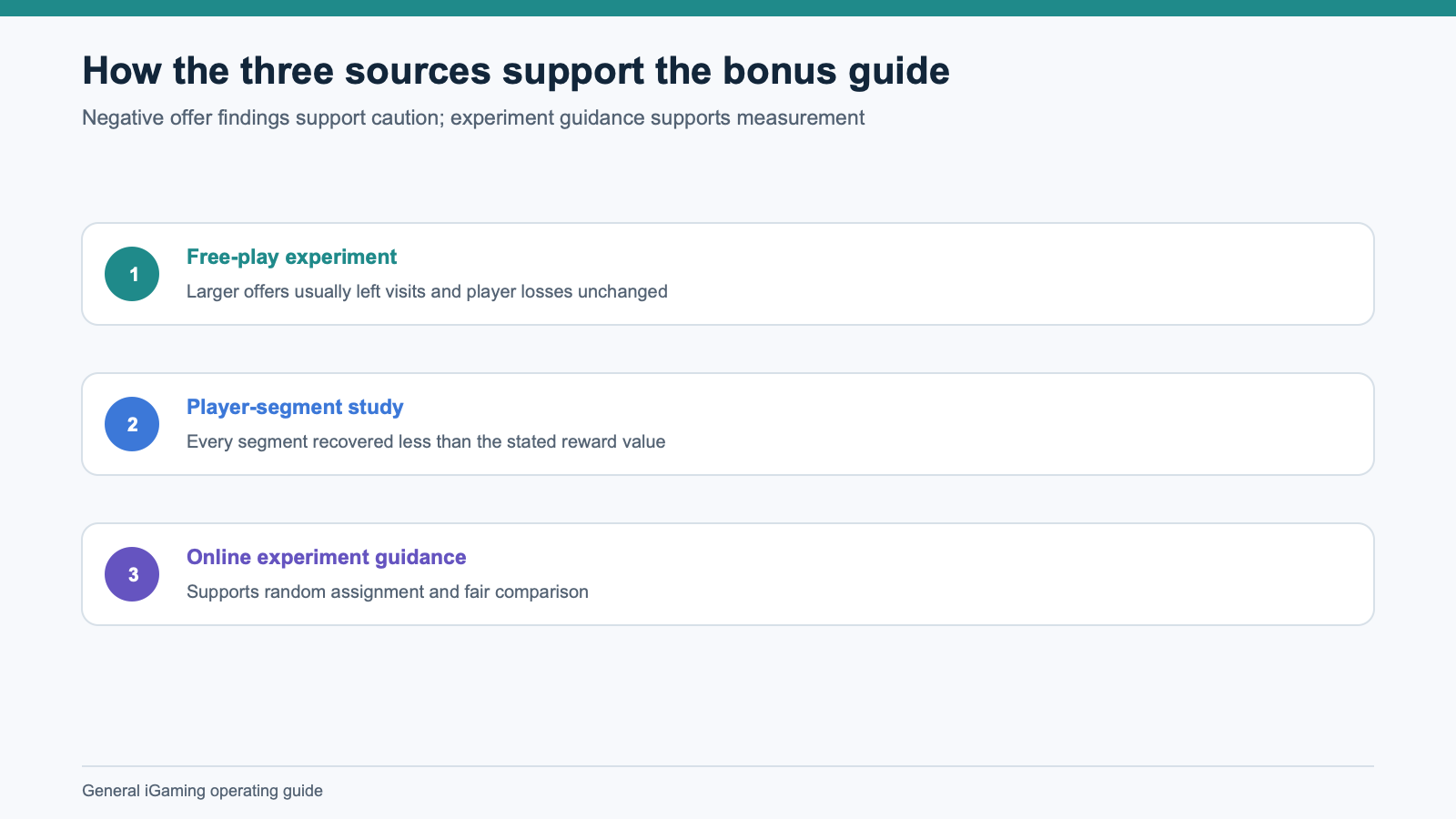 How the evidence supports the bonus guide.