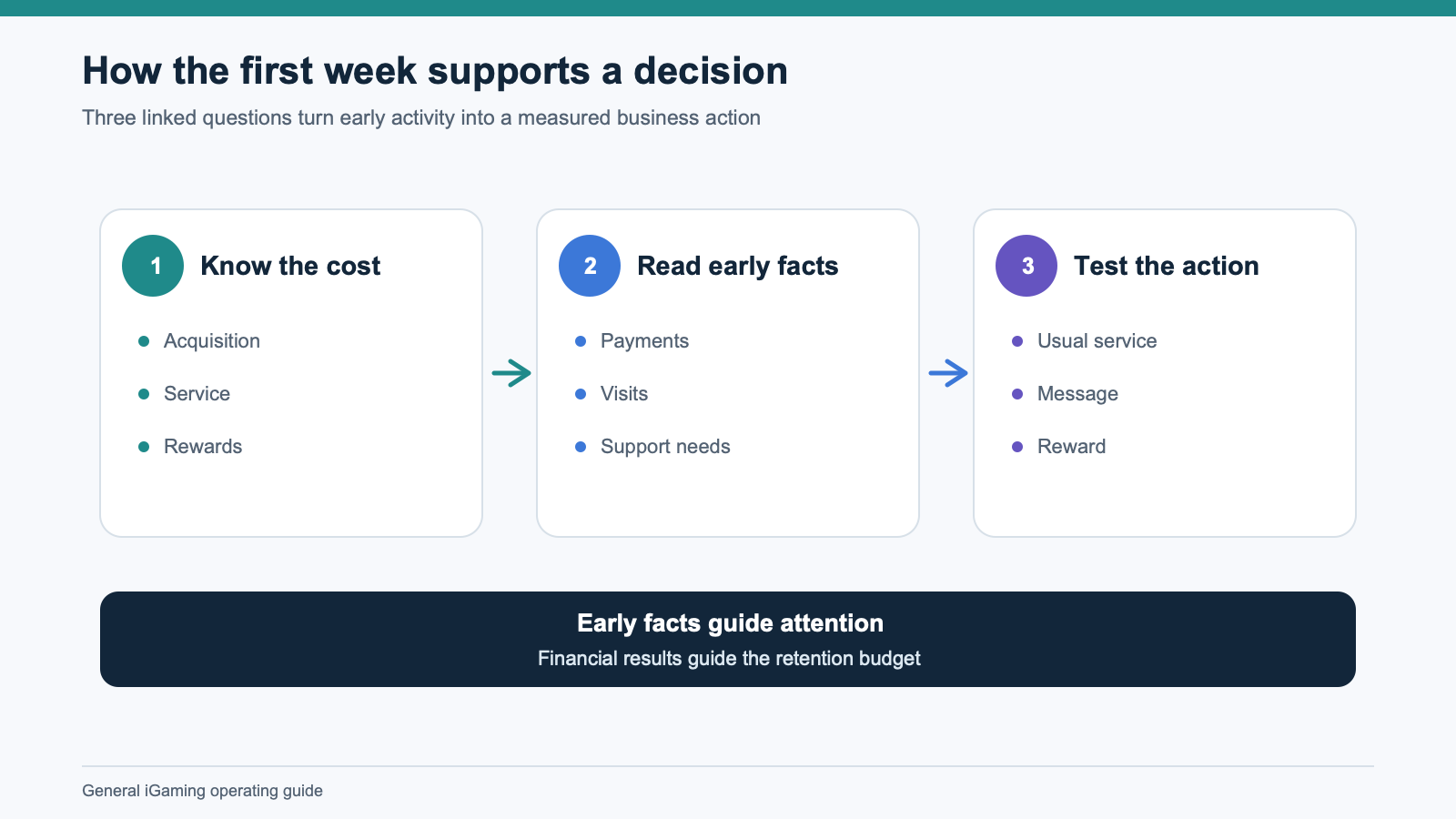 How the first week supports a decision.