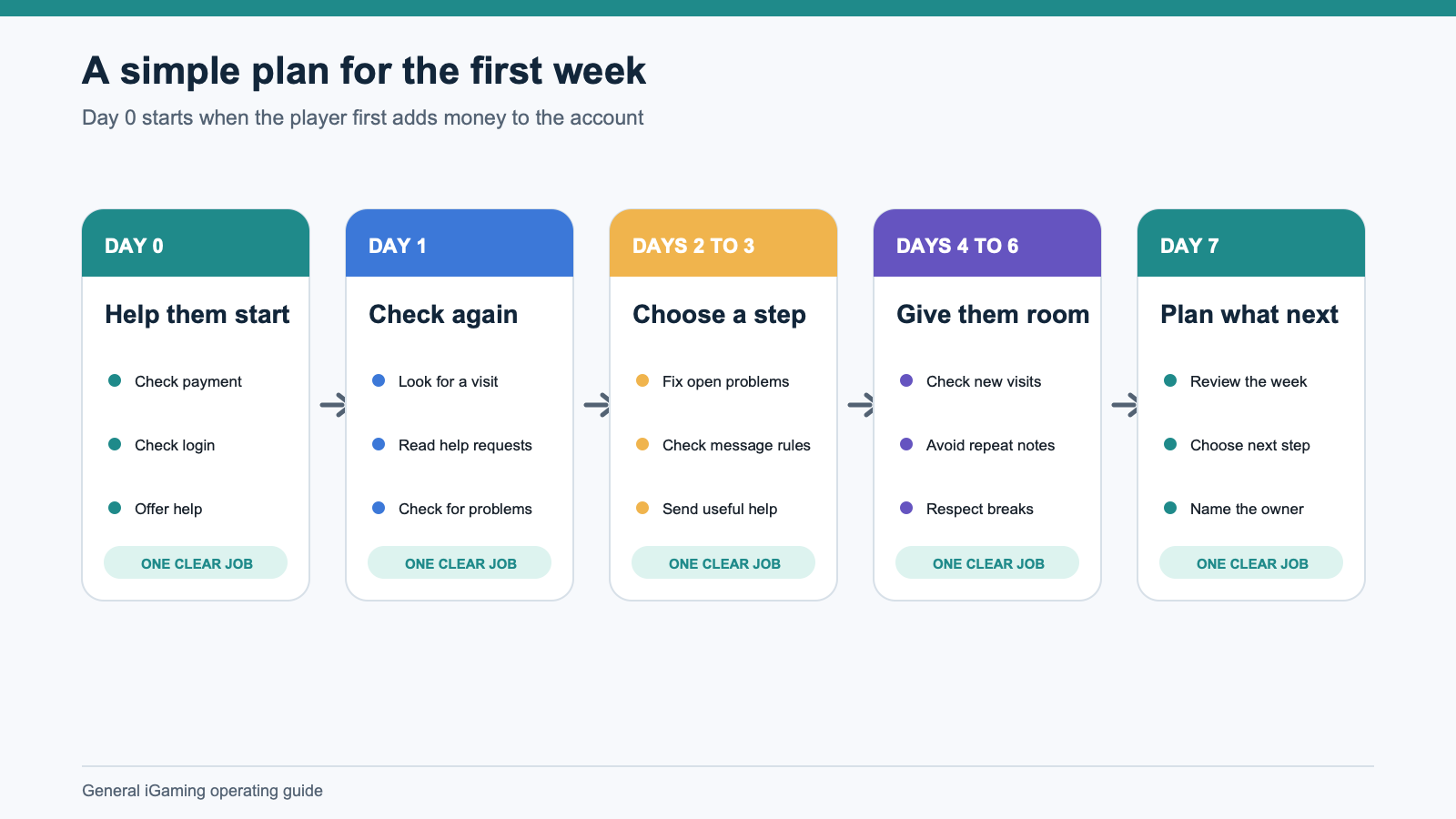 A proposed first-week review flow.